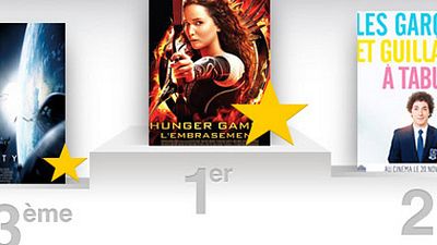 image de la news Box-office France : "Hunger Games 2" trois fois plus fort que le premier film !