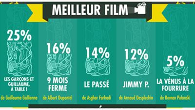 César 2014: Guillaume Gallienne grand vainqueur selon l'infographie.