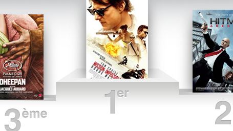 Box office France: Mission Impossible en tête pour la 3ème semaine consécutive