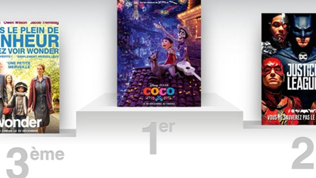 Box-office US : Coco, toujours tout en haut